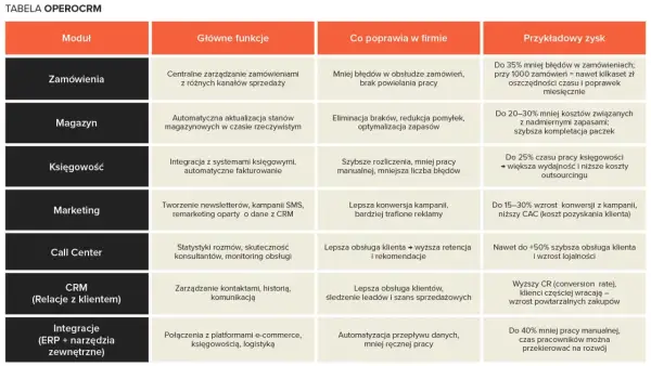 Tabela OPEROCRM pokazuje, jak zacząć sprzedaż internetową, usprawniając zamówienia, magazyn, księgowość, marketing i obsługę klienta.