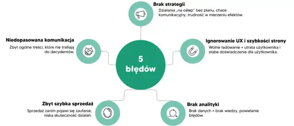 Diagram przedstawia 5 błędów w marketingu B2B: brak strategii, niedopasowana komunikacja, ignorowanie UX, zbyt szybka sprzedaż i brak analityki.