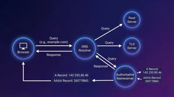 Schemat działania DNS: przeglądarka wysyła zapytanie o domenę, które przez resolver trafia do serwerów (Root, TLD, Nameserver), aby uzyskać odpowiedni adres IP (A Record, AAAA Record).