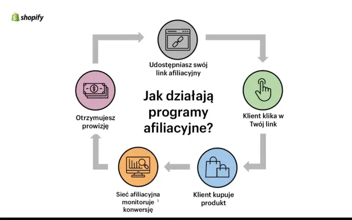 Schemat wyjaśnia, co to jest marketing afiliacyjny: udostępniasz link, klient klika, kupuje, sieć monitoruje, a Ty otrzymujesz prowizję.